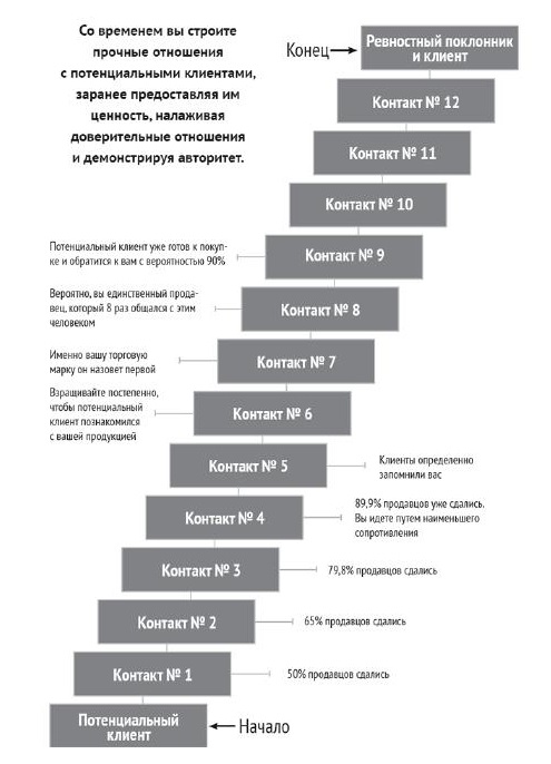 Точки контакта с клиентом